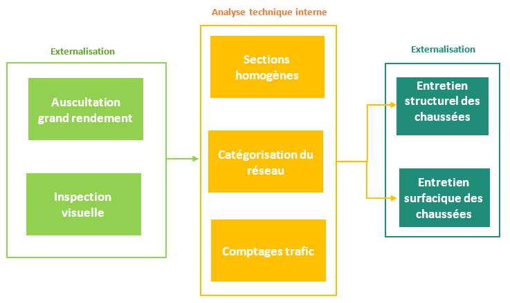 Figure 1.1.4.2 : Processus de définition des travaux de réhabilitation (structurelle ou fonctionnelle) (compilé par l'auteur)